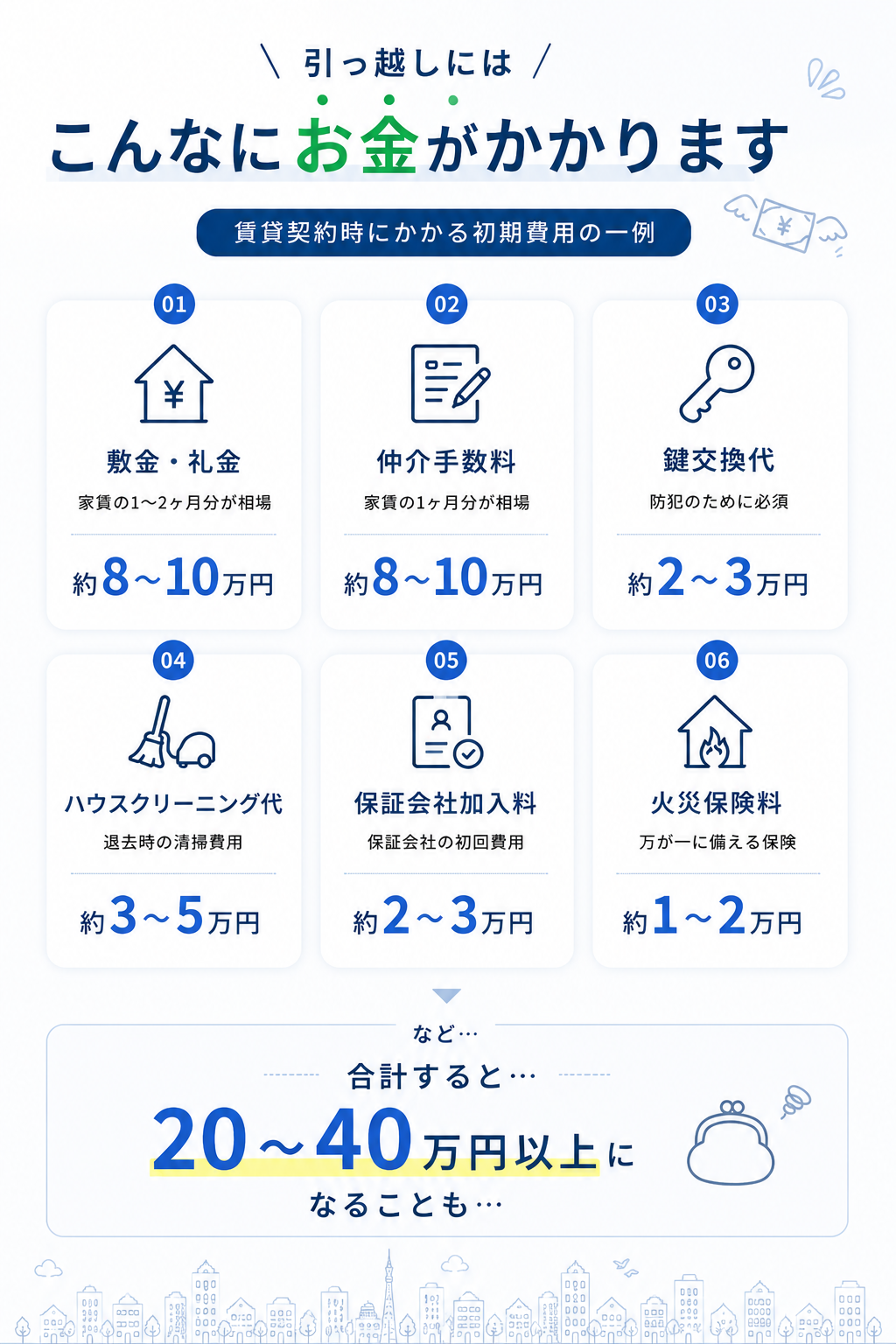 引っ越しには、敷金礼金、仲介手数料、鍵交換代、ハウスクリーニング代、保証会社加入料、火災保険料などで合計20万円から40万円以上になることもあります。