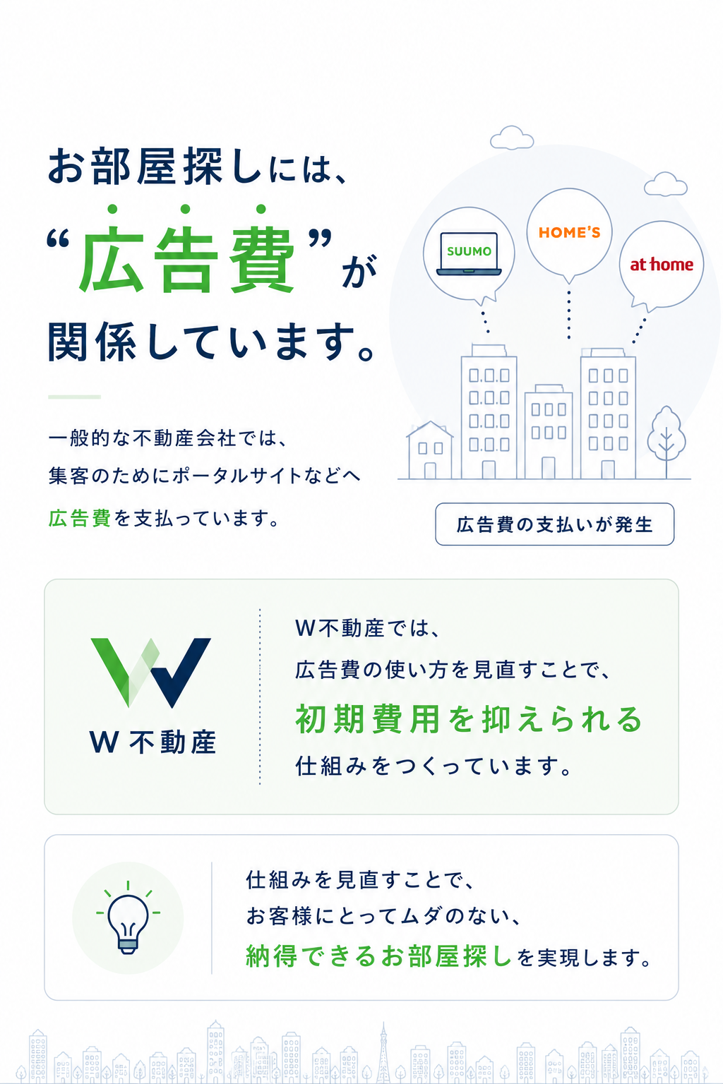 お部屋探しには広告費が関係しています。一般的な不動産会社では集客のためにポータルサイトなどへ広告費を支払っています。