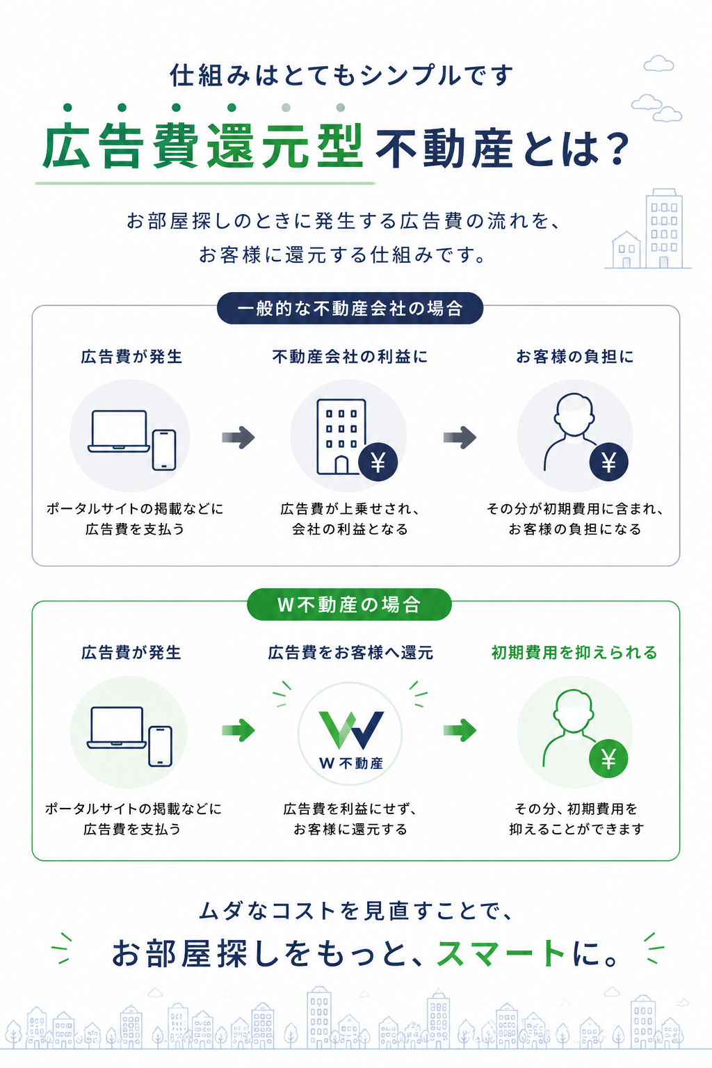 広告費還元型不動産とは、お部屋探しのときに発生する広告費の流れをお客様に還元する仕組みです。