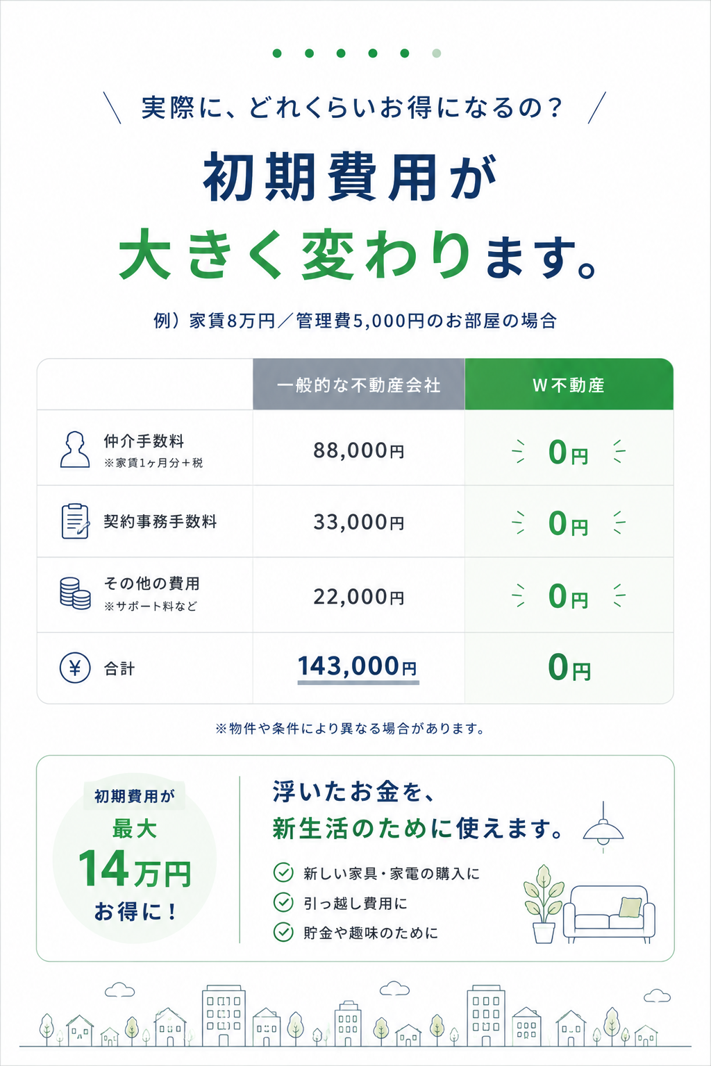 実際にどれくらいお得になるのか。家賃8万円、管理費5000円のお部屋の場合、一般的な不動産会社では合計143000円、W不動産では0円になる例があります。