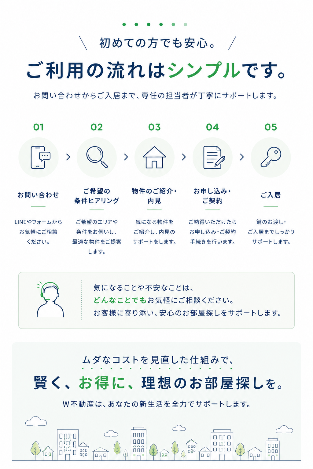 初めての方でも安心。ご利用の流れは、お問い合わせ、ご希望条件ヒアリング、物件のご紹介と内見、お申し込みとご契約、ご入居の5ステップです。